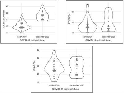 Prolonged COVID 19 Outbreak and Psychological Response of Nurses in Italian Healthcare System: Cross-Sectional Study